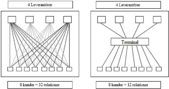 Figur 3 - Transporter utan respektive med terminal (Inspirerat av Oskarsson, et al., 2013) 