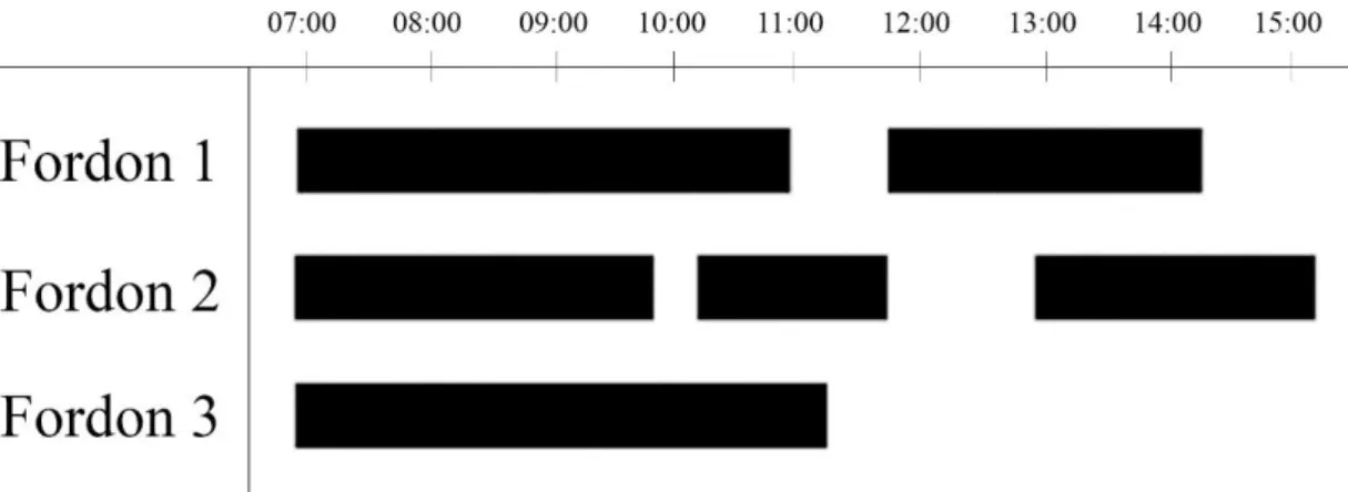 Figur 11 nedan beskriver ett exempel på en sekvensering av rutter för tre fordon aktiva under  en dag