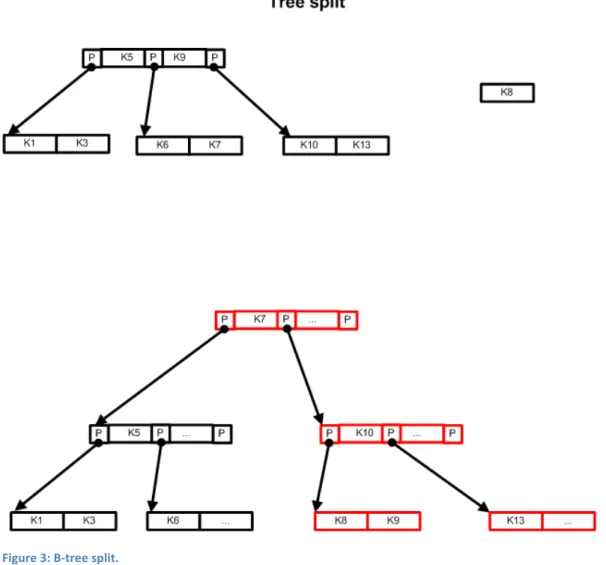 Figure	
  3:	
  B-­‐tree	
  split.	
  