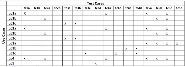 Table	
  1:	
  Coverage	
  of	
  the	
  use	
  cases	
  by	
  test	
  cases	
  