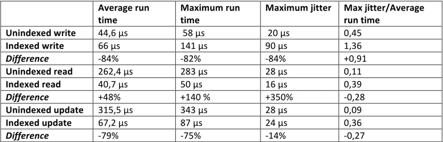 Table	
  9:	
  Summary	
  of	
  execution	
  times	
  of	
  various	
  queries	
  under	
  different	
  circumstances	
  