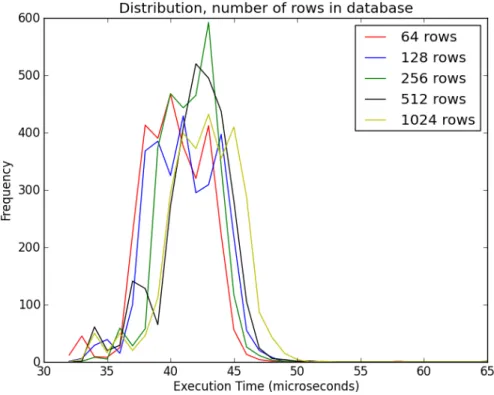Figure	
  15:	
  Distribution	
  of	
  read	
  with	
  varying	
  number	
  of	
  rows.	
  