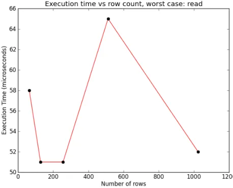 Figure	
  17:	
  Execution	
  time	
  vs.	
  row	
  count	
  worst	
  case	
  read.	
  