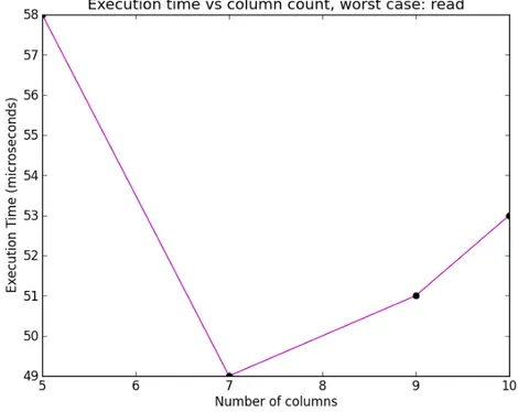 Figure	
  20:	
  Execution	
  time	
  vs.	
  column	
  count	
  worst	
  case	
  read.	
  