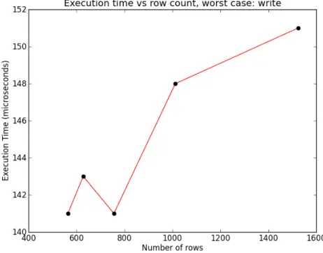 Figure	
  23:	
  Execution	
  time	
  vs.	
  row	
  count	
  worst	
  case	
  write.	
  