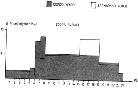 Figur 4 Procentuell fördelning under dygnet för dels issnöolyckor dels barmarksolyckor  (VTI-resul-tat avseende år 1973, alla Vägar, hela Vintern, hela veckan)