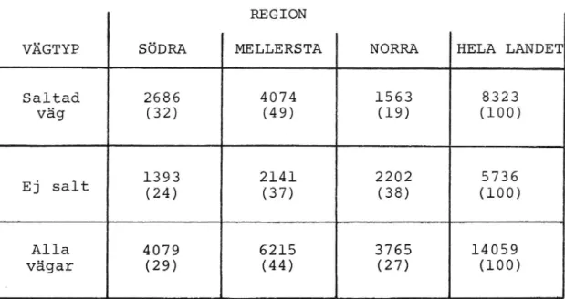 Tabell A:l Trafikarbetets absoluta (M apkm) och procentuella fördelning efter region för respektive vägtyp år 1973 (hela Vintern)