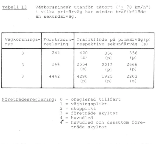 Tabell l4 Vägkorsningar utanför tätort (&#34;&gt; 70 km/h&#34;) i Vilka primärväg har mindre belagd bredd
