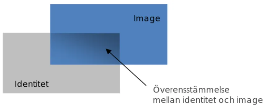 Figur 2. Gapet mellan företagets identitet och kundernas image, egen illustration. 