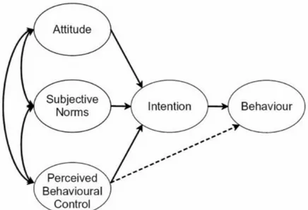 Figure 1: Theory of Planned Behaviour (Ajzen, 1991) 