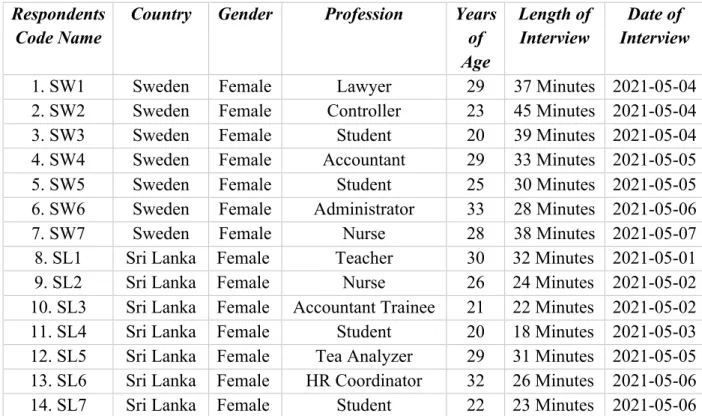 Table 2 Information about the Participants 