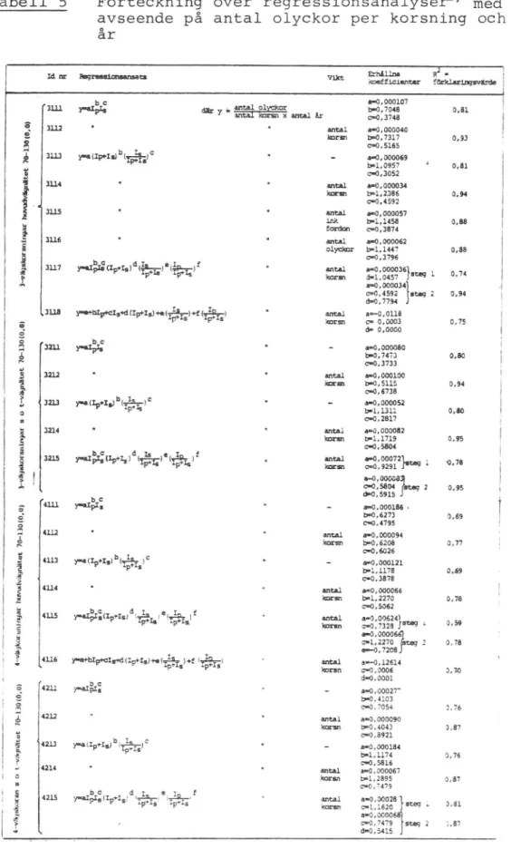 Tabell 5 Förteckning över regressionsanalyserl) med avseende på antal olyckor per korsning och år
