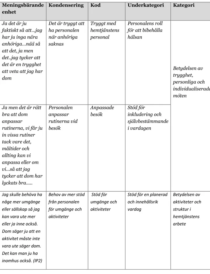 Tabell 1. Exempel på hur meningsbärande enhet, kondensering, kodning och kategorisering  gått till
