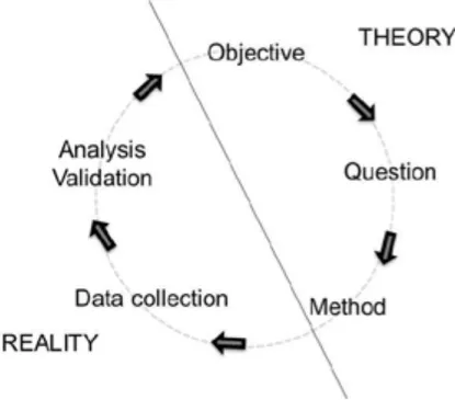 Figure 2. An illustration of the research process oscillating between theory and  reality