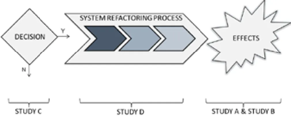 Figure 3. The relation between the four conducted studies and the system refactor- refactor-ing process