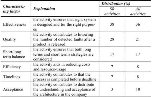 Table  3  explains the characterizing factors and gives the distribution  amongst activities, chosen as important, and amongst all activities from the  survey
