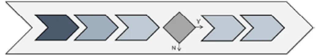 Figure 5. A re-drawn illustration of the system refactoring process. Decision- Decision-making is now an integrated element of the process