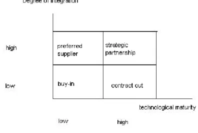 Figure 2: The technical matrix (Kehal and Singh 2006, p.173)