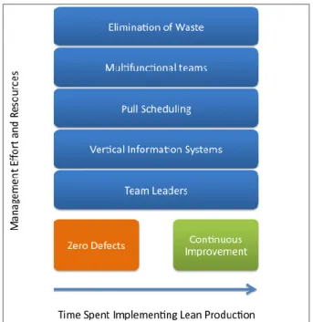 Figure  2  illustrates  the  relationship  between  the  implementation  initiatives  in  respect to time