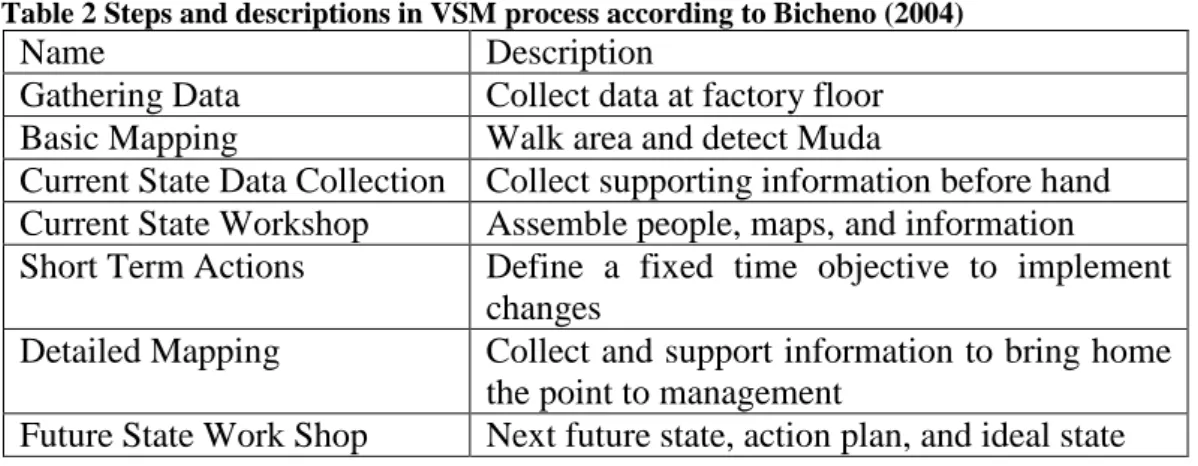 Table 2 Steps and descriptions in VSM process according to Bicheno (2004) 