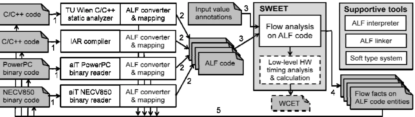 Figure 1-5: Overview of SWEET               