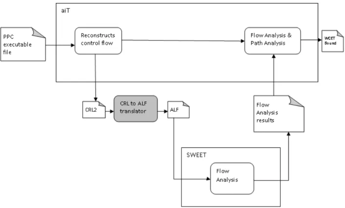 Figure 1-4: Overview of Thesis. CRL2 to ALF translator is the output of this thesis 