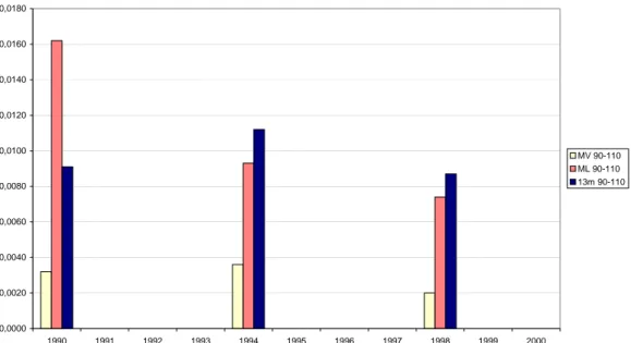 Figur 3 och  4 visar tydligt att såväl dödskvoten som SSD-kvoten har minskat  under 1990-talet (fram t.o.m