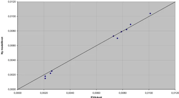 Figur 5  Dödskvot, jämförelse mellan nuvarande EVA-kvoter och de nya  framtagna modellkvoterna