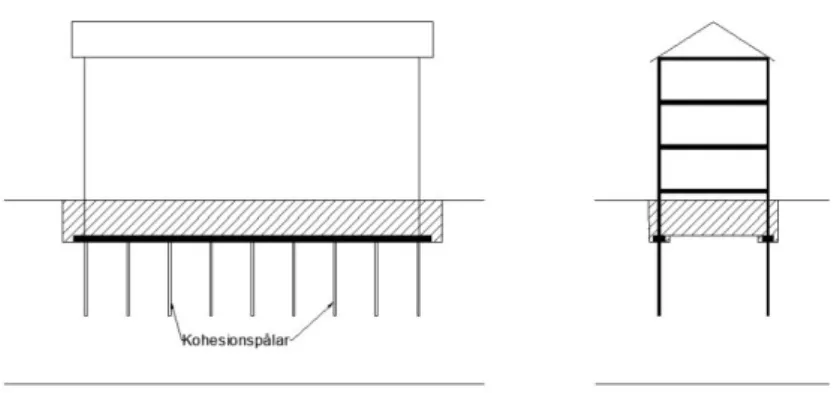Figur 7: Grundläggning med Kohesionspålar. (Omgjord från Wahlström, 1969) 