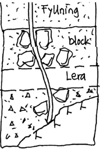 Figur 13: En slagen stålpåle &#34;slingrar&#34; sig igenom olika jordlager. (Pålkommissionen, 2014)  NA förklarar att i fåtal projekt har slagna stålpålar stött på stora stenblock och istället har  dem fått en så stor krökning av stenblocket att pålen har 