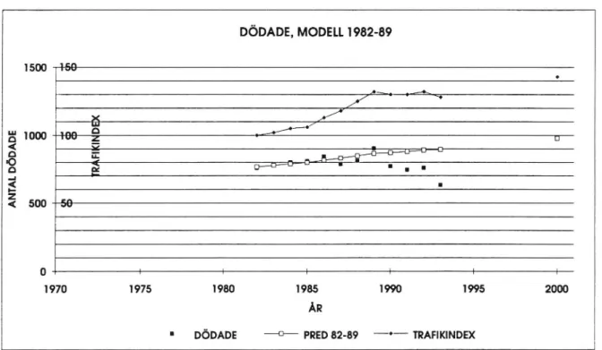 Figur 7. Prognos för dödade baserade på perioden 1982-1989.