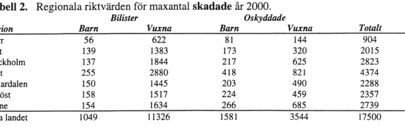 Tabell 2. Regionala riktvärden för maxantal skadade år 2000.