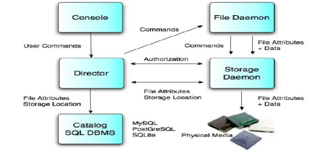 Figure 1 shows the Bacula components interaction 2  when performing backups.