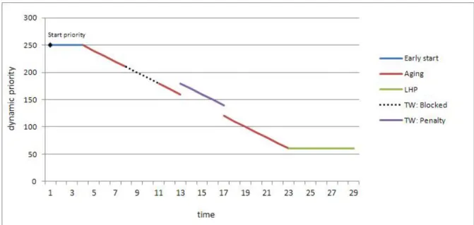 Figure 3: New job behaviors