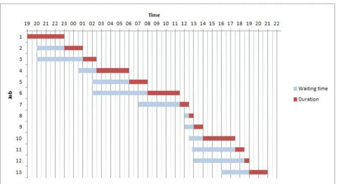 Figure 8 and figure 9 show the real job start time and the time spent waiting by each job