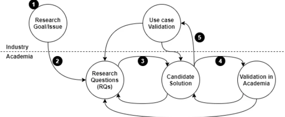 Figure 3: Selected research methodology
