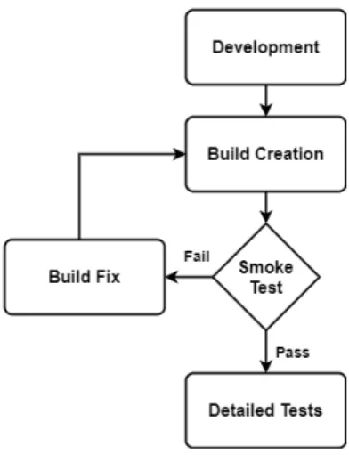 Figure 1: Representation of smoke testing in the development process.