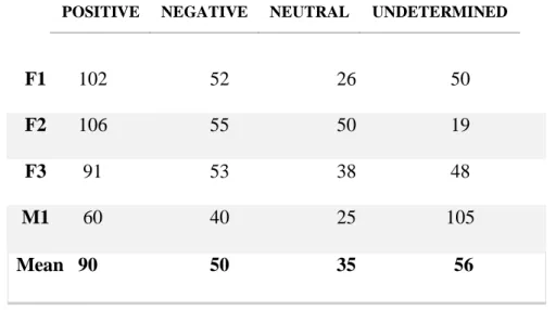 Table 1: The informants’ categorization of the decontextualized adjectives (absolute figures)