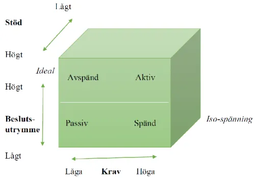 Figur 1: Krav-kontroll-stödmodellen (egenillustrerad). 