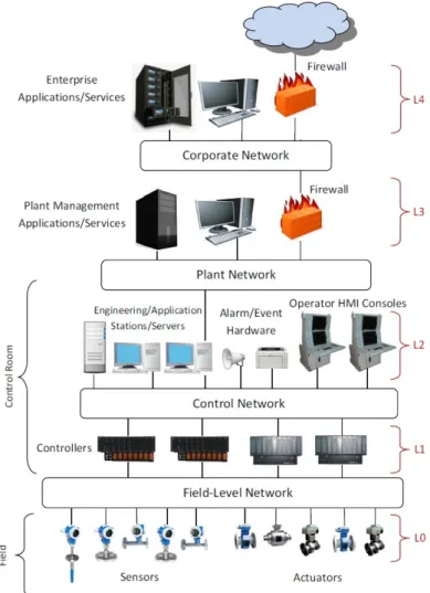 Figure 2: ISA95 architecture of automation systems, adapted from [55]
