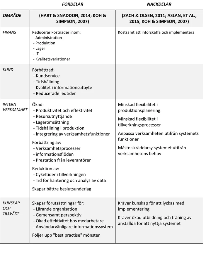 Tabell 4 kompletterad tabell över för- och nackdelar med ERP- system inom MTO verksamheter 
