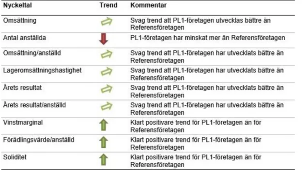 Figur 2 Sammanfattning av trenderna (Hellsmark, H. &amp; Olsson, M., 2012) 