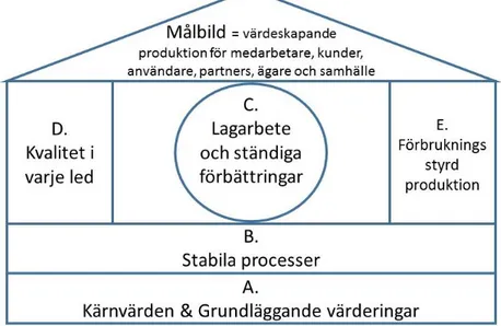Figur 3 Svenska huset &#34;XPS&#34; (Ahlström et al, 2009) 