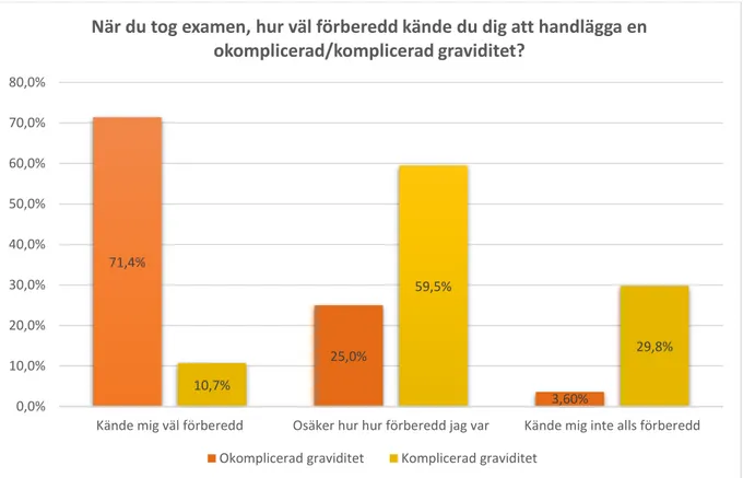 Figur 6 Barnmorskornas känsla av förberedelse att handlägga okomplicerad/komplicerad graviditet  (n=84)   71,4% 25,0% 3,60%10,7%59,5% 29,8%0,0%10,0%20,0%30,0%40,0%50,0%60,0%70,0%80,0%