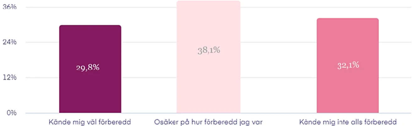 Figur 11 illustrerar barnmorskornas känsla av förberedelse att möta ungdomar på  ungdomsmottagningen