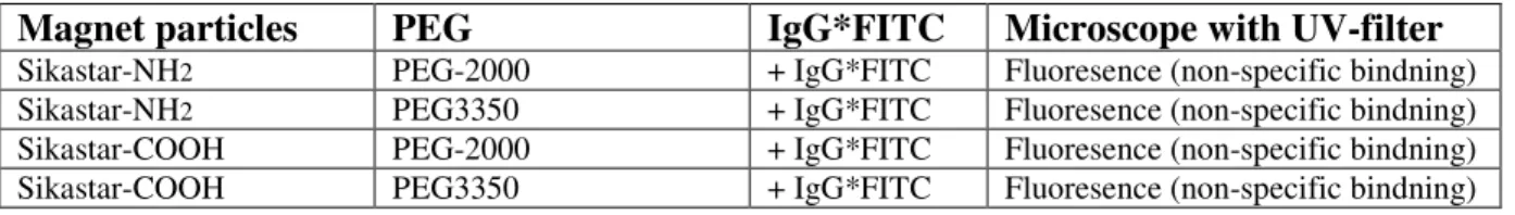 Table  3.7.  Pegylation  of  sikastar  particles  with  different  kind  of  PEG,  and  treatment  with  IgG*FITC 