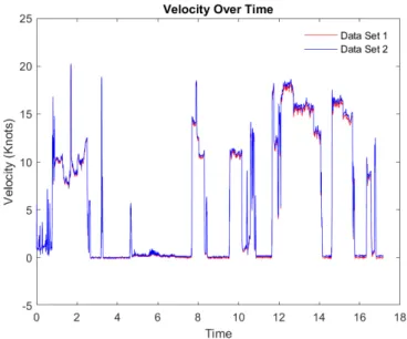 Figure 4.1: The data (velocity) without measurement errors