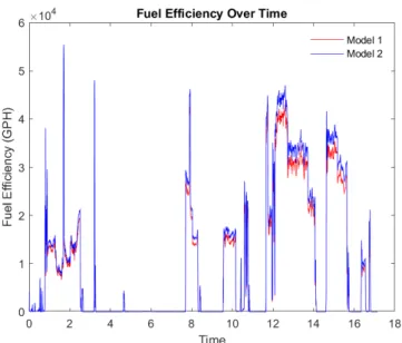 Figure 4.2: Case 1 - The data (fuel efficiency) without measurement errors