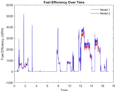 Figure 4.3: Case 2 - The data (fuel efficiency) without measurement errors where X˜ i =    ˜x 3 1i˜x32i..