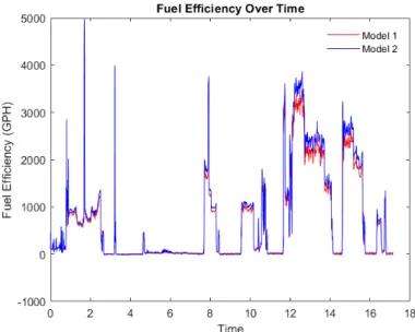 Figure 4.4: Case 3 - The data (fuel efficiency) without measurement errors